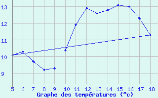 Courbe de tempratures pour Blus (40)