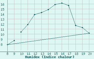 Courbe de l'humidex pour Puerto de San Isidro