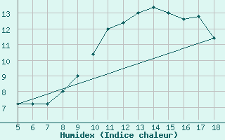 Courbe de l'humidex pour Novara / Cameri