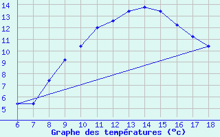 Courbe de tempratures pour Capo Frasca