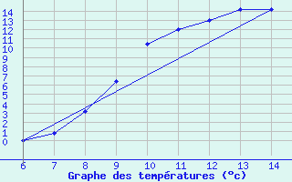 Courbe de tempratures pour Tarvisio