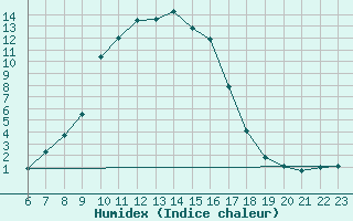 Courbe de l'humidex pour Evenstad-Overenget