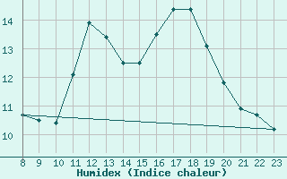 Courbe de l'humidex pour Saint-Haon (43)