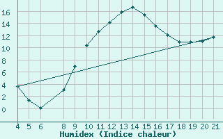 Courbe de l'humidex pour Banja Luka