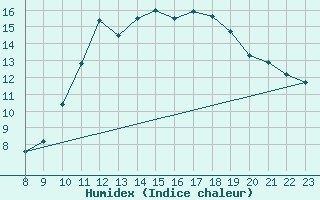 Courbe de l'humidex pour Plouguerneau (29)