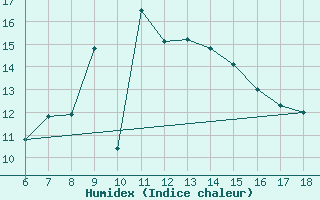 Courbe de l'humidex pour Urfa