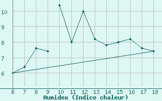 Courbe de l'humidex pour Termoli