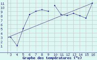 Courbe de tempratures pour Mardin