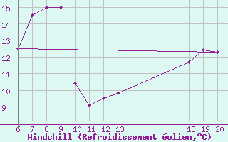 Courbe du refroidissement olien pour Komiza
