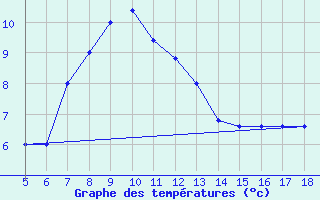 Courbe de tempratures pour M. Calamita