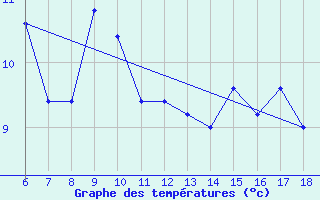 Courbe de tempratures pour Ustica