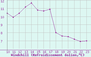 Courbe du refroidissement olien pour Magilligan