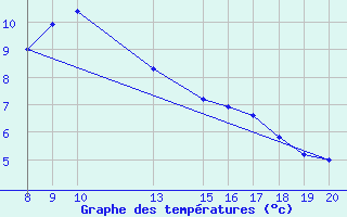 Courbe de tempratures pour Kihnu