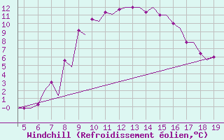 Courbe du refroidissement olien pour Chrysoupoli Airport