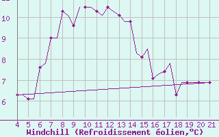 Courbe du refroidissement olien pour Mytilini Airport