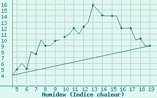 Courbe de l'humidex pour Ohrid