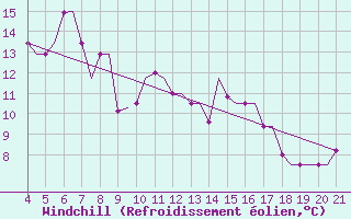 Courbe du refroidissement olien pour Mytilini Airport