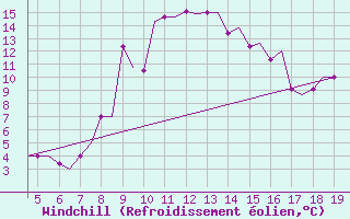 Courbe du refroidissement olien pour Chrysoupoli Airport