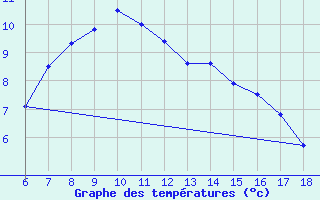 Courbe de tempratures pour Ardahan