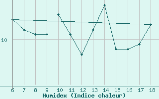 Courbe de l'humidex pour Bonifati