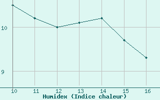 Courbe de l'humidex pour le bateau AMOUK65