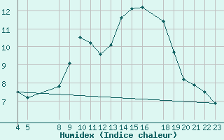 Courbe de l'humidex pour Castelo Branco