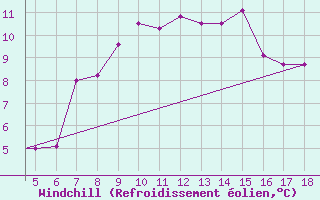 Courbe du refroidissement olien pour Chios Airport