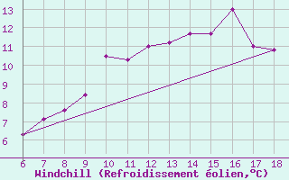 Courbe du refroidissement olien pour Termoli