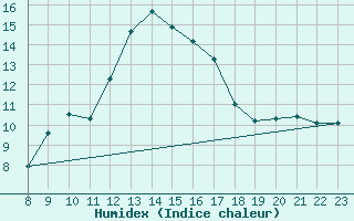 Courbe de l'humidex pour Figueras de Castropol