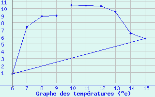 Courbe de tempratures pour Livno