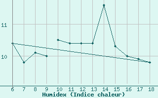 Courbe de l'humidex pour Campobasso