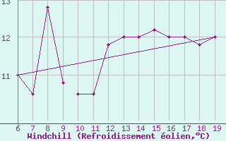 Courbe du refroidissement olien pour M. Calamita