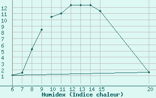 Courbe de l'humidex pour Livno