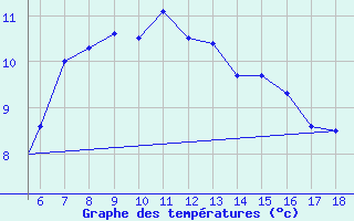 Courbe de tempratures pour Zonguldak