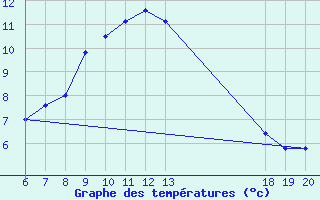 Courbe de tempratures pour Makarska