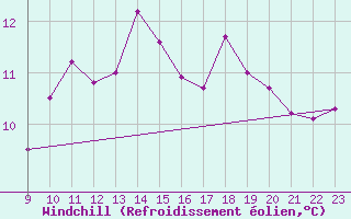 Courbe du refroidissement olien pour Cabo Peas