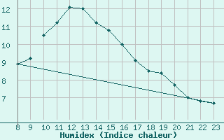 Courbe de l'humidex pour Saint-Romain-de-Colbosc (76)