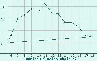 Courbe de l'humidex pour Zonguldak