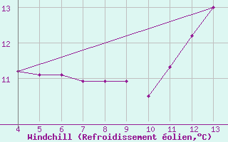 Courbe du refroidissement olien pour Meppen