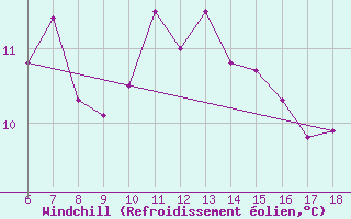 Courbe du refroidissement olien pour Termoli