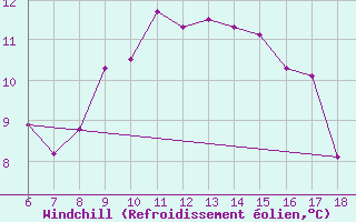 Courbe du refroidissement olien pour Pantelleria