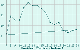 Courbe de l'humidex pour Tain Range