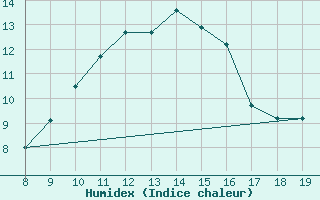 Courbe de l'humidex pour M. Calamita