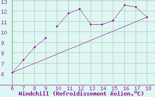 Courbe du refroidissement olien pour Termoli