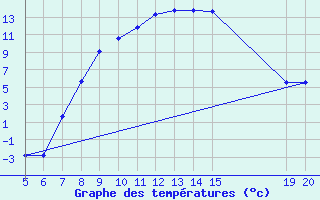 Courbe de tempratures pour Livno