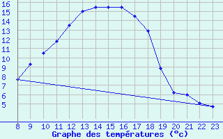 Courbe de tempratures pour Berne Liebefeld (Sw)