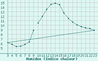 Courbe de l'humidex pour Eisenstadt