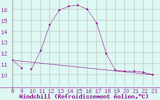 Courbe du refroidissement olien pour Doissat (24)