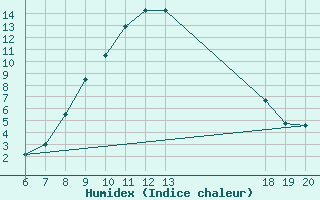 Courbe de l'humidex pour Varazdin