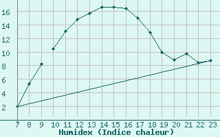 Courbe de l'humidex pour Hallau